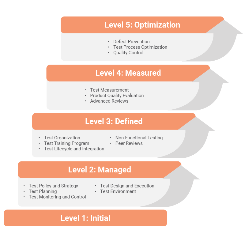 levels of maturity in the TMMi model