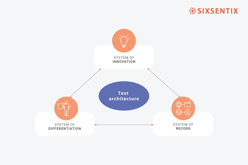 Pace Layered Application Strategy