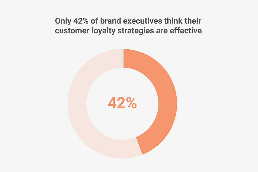 Brand Executives Customer Loyalty Strategies