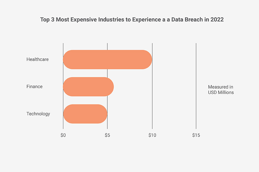 Most Expensive Industries To Experience Data Breach